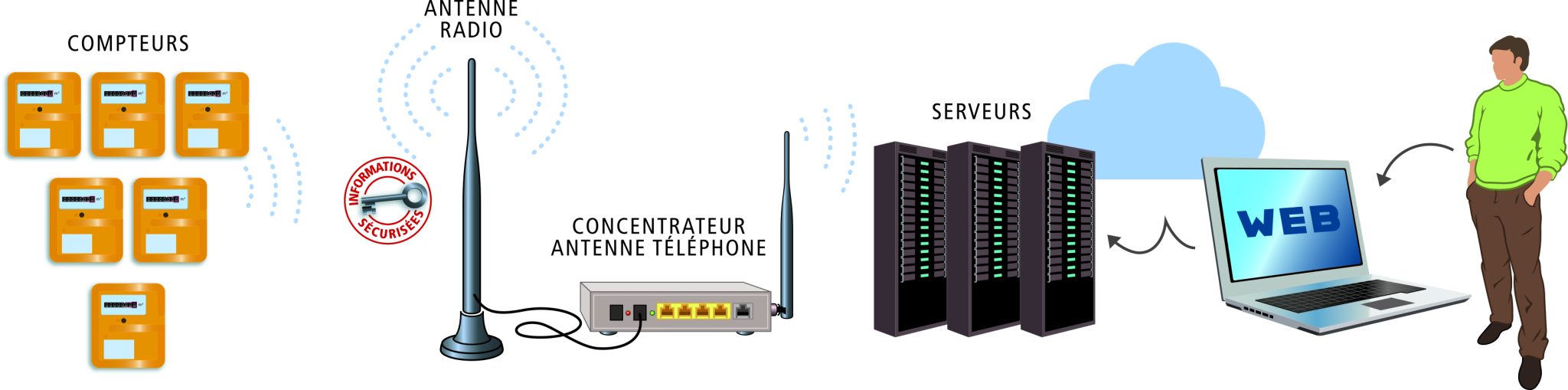 Frise illustrant les étapes de fonctionnement du compteur Datagaz expliquées ci-dessous.