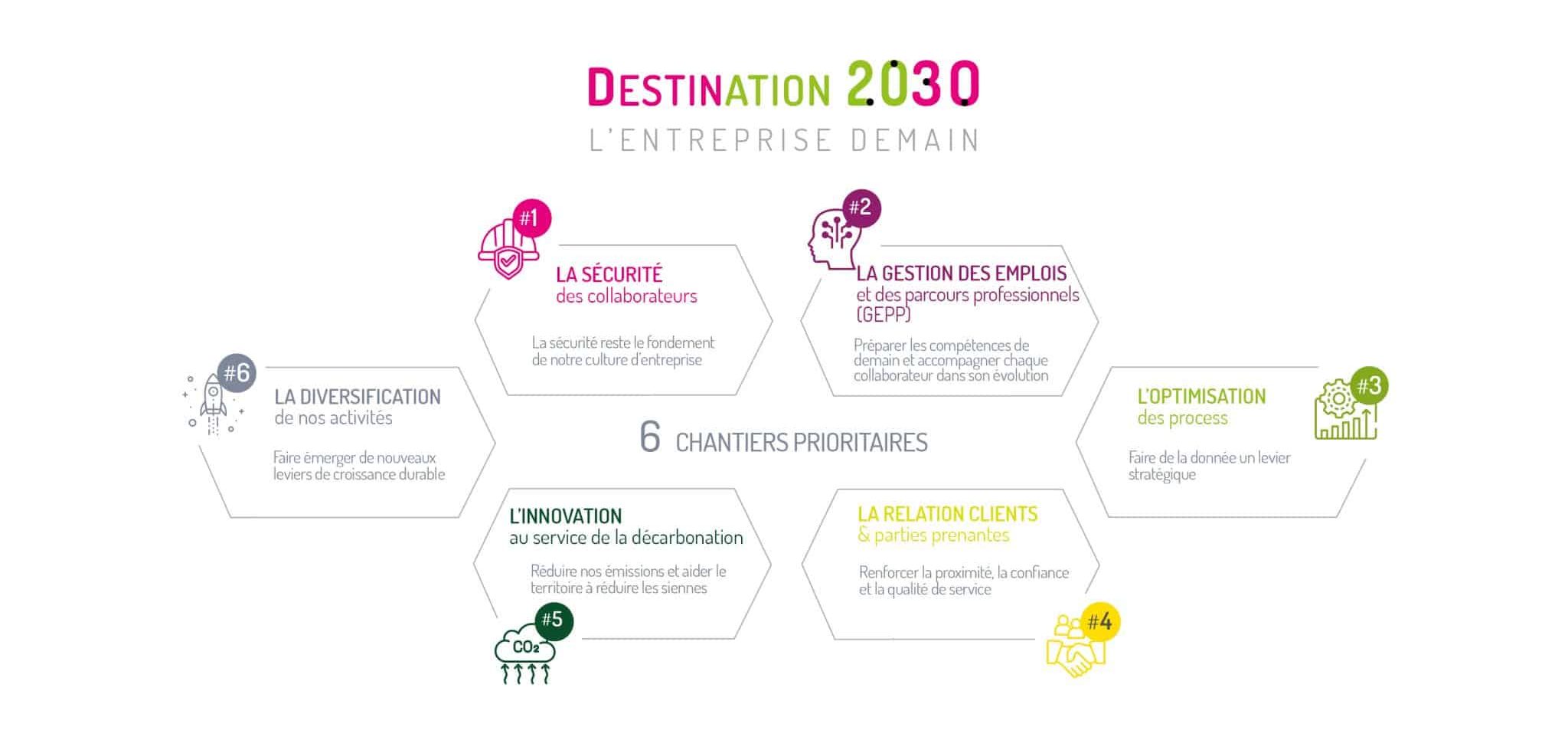 Présentation des 6 chantiers de la stratégie Destination 2030 de Régaz-Bordeaux.